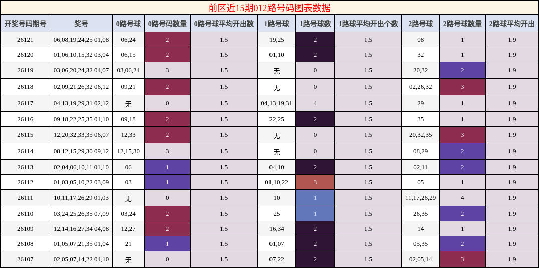 前区近15期012路号码图表数据