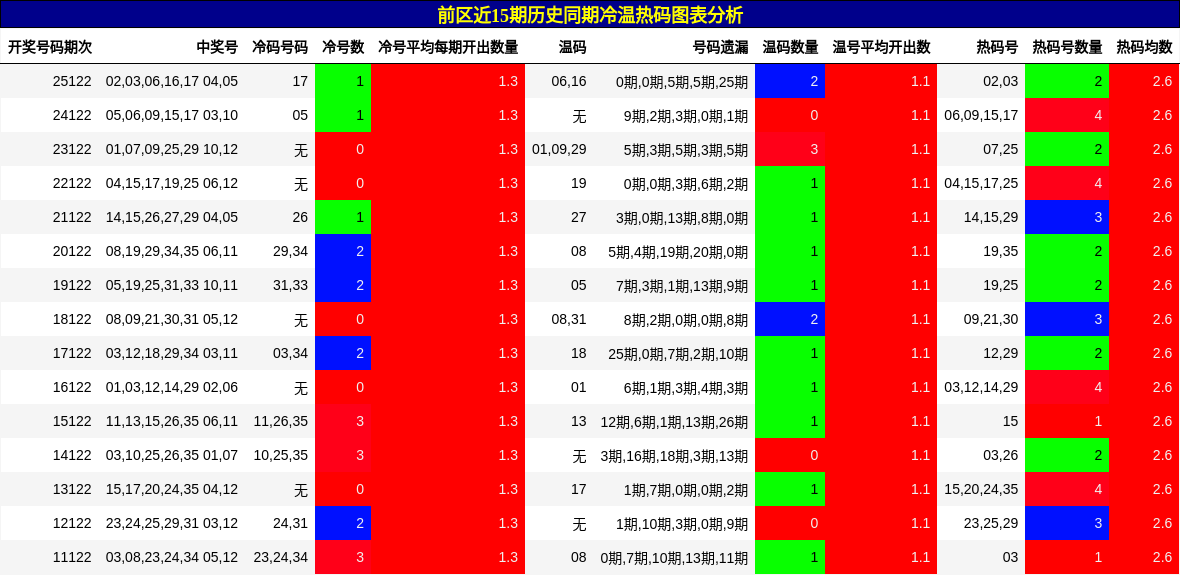 冷温热码分析