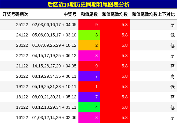 和尾分析