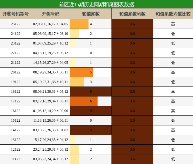 前区近15期历史同期和尾图表数据