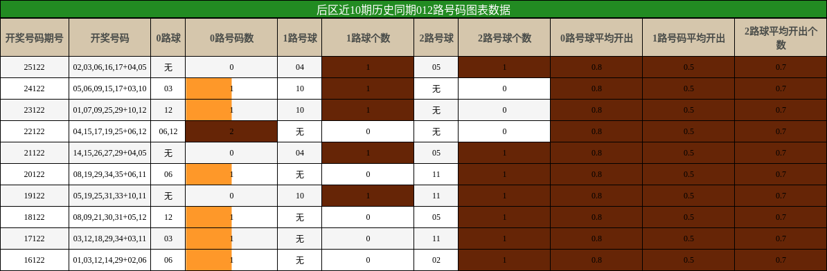 后区近10期历史同期012路号码图表数据