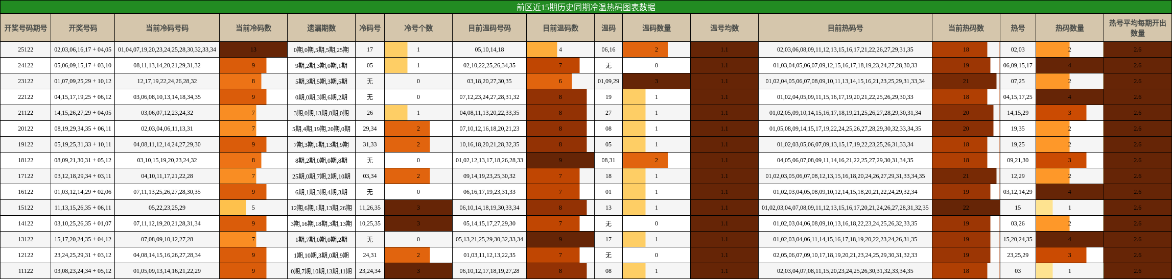 前区近15期历史同期冷温热码图表数据