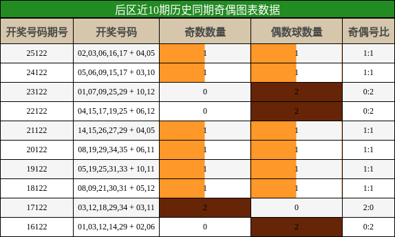 后区近10期历史同期奇偶图表数据