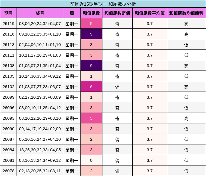 前区近15期星期一 和尾数据分析