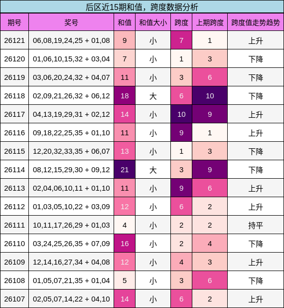 后区近15期和值，跨度数据分析