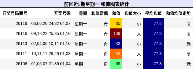 和值分析