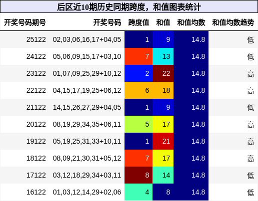 跨度分析，和值分析