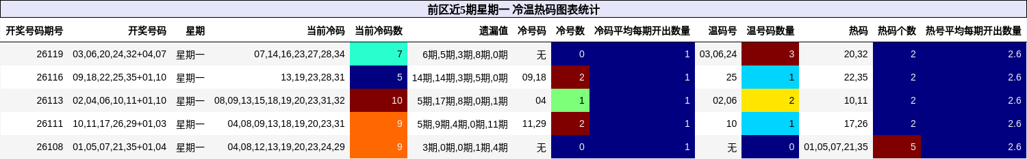 冷温热码分析