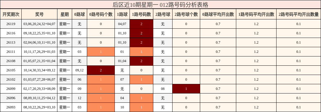 后区近10期星期一 012路号码分析表格