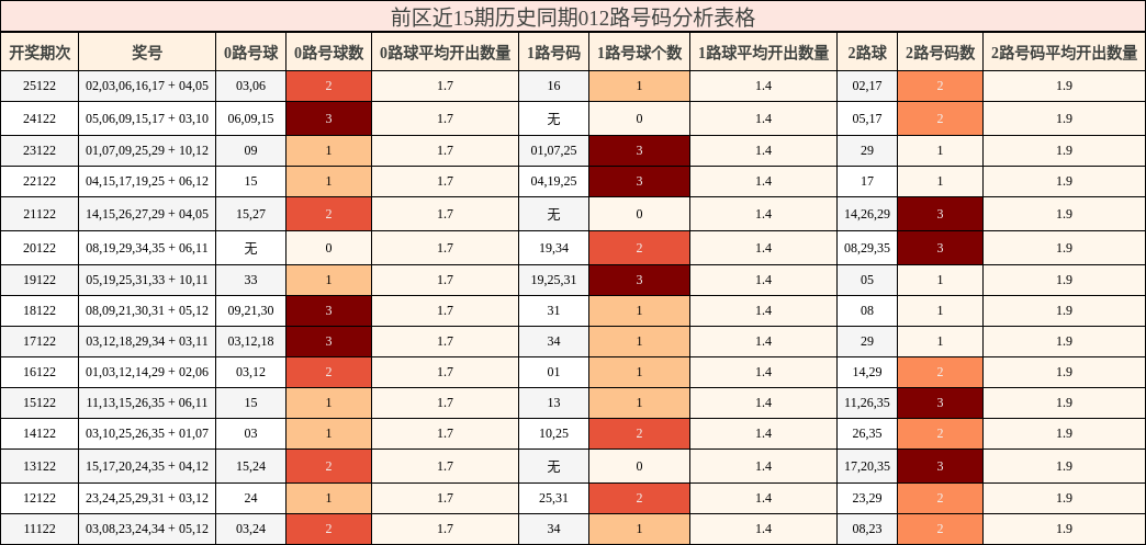前区近15期历史同期012路号码分析表格