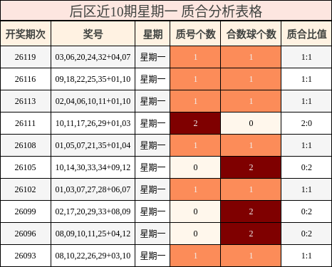 后区近10期星期一 质合分析表格