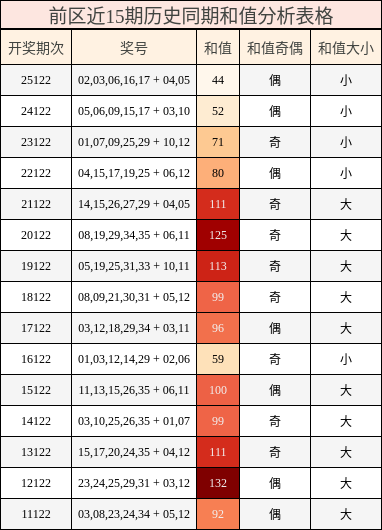 前区近15期历史同期和值分析表格