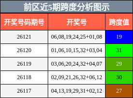 跨度分析