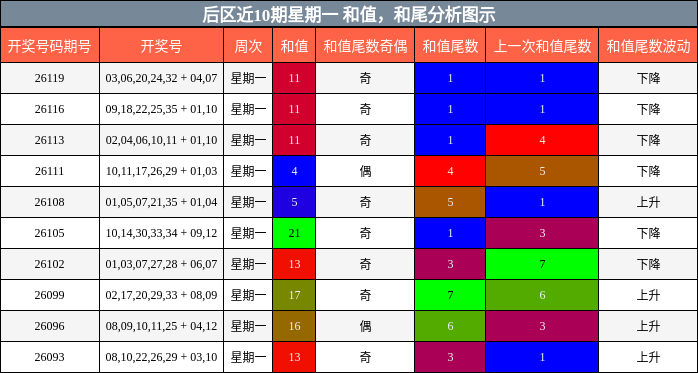 和值分析，和尾分析