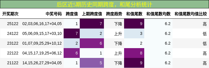 跨度分析，和尾分析