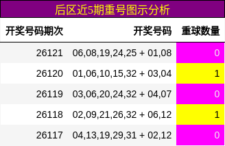 后区近5期重号图示分析