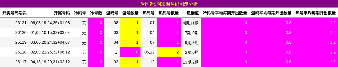 后区近5期冷温热码图示分析
