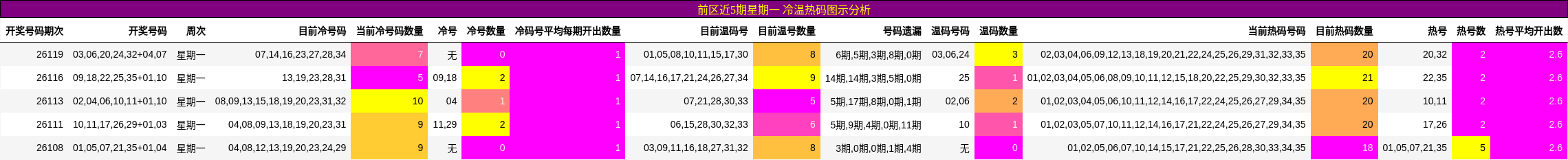 前区近5期星期一 冷温热码图示分析