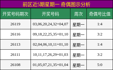 前区近5期星期一 奇偶图示分析