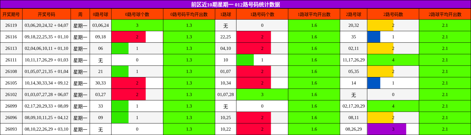 前区近10期星期一 012路号码统计数据