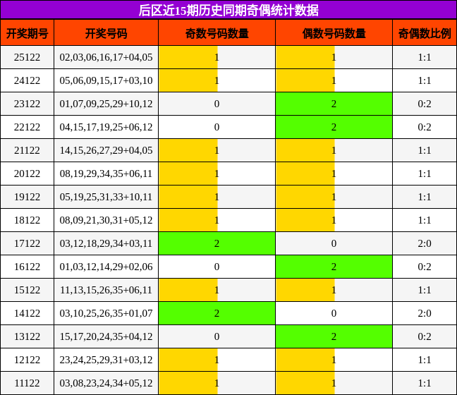 后区近15期历史同期奇偶统计数据