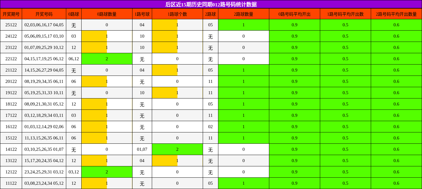 后区近15期历史同期012路号码统计数据