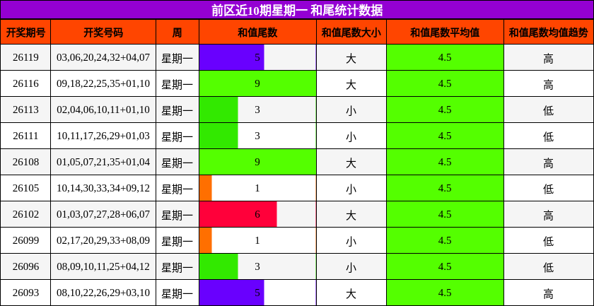 前区近10期星期一 和尾统计数据
