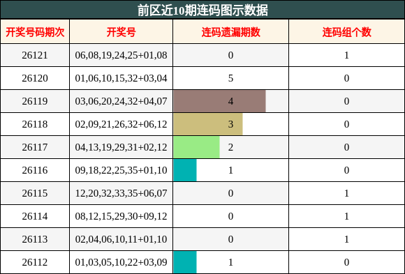 前区近10期连码图示数据