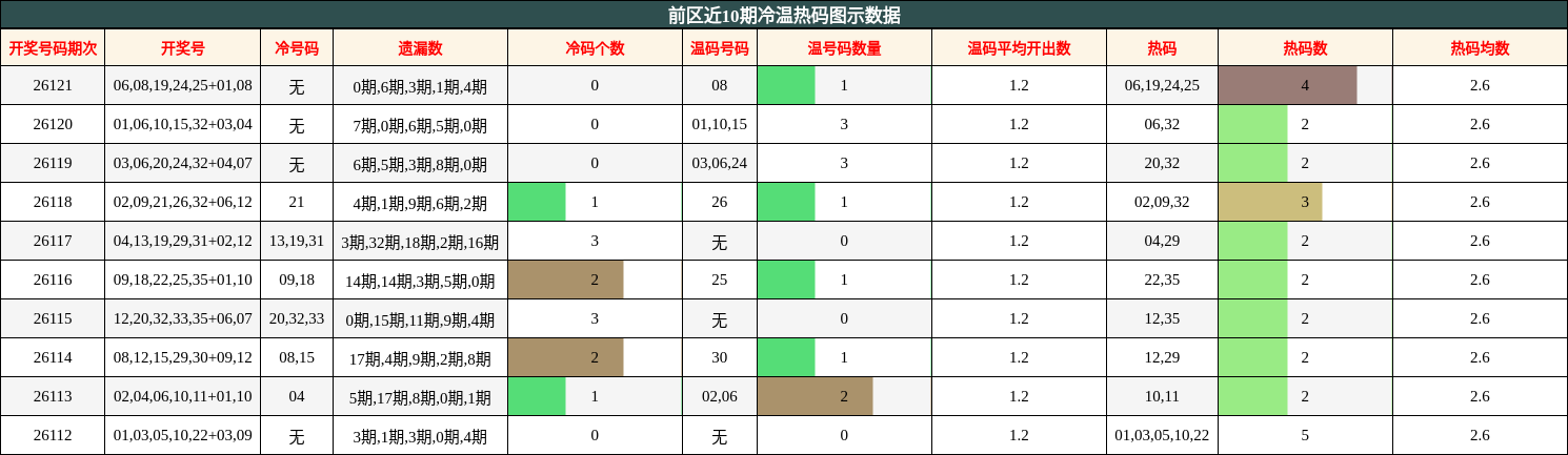 前区近10期冷温热码图示数据