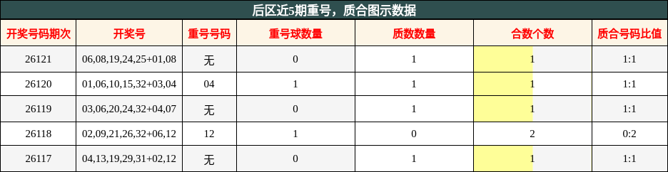 后区近5期重号,质合图示数据