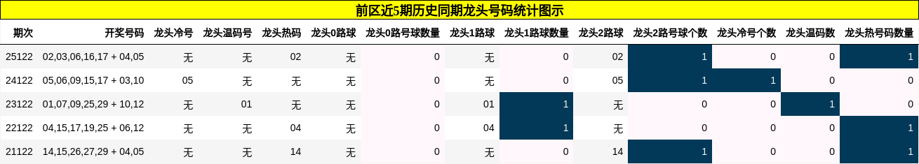 前区近5期历史同期龙头号码统计图示