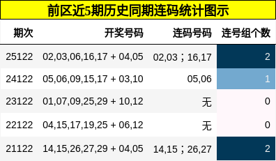 前区近5期历史同期连码统计图示