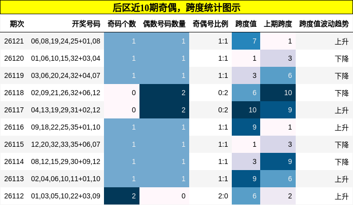 后区近10期奇偶，跨度统计图示