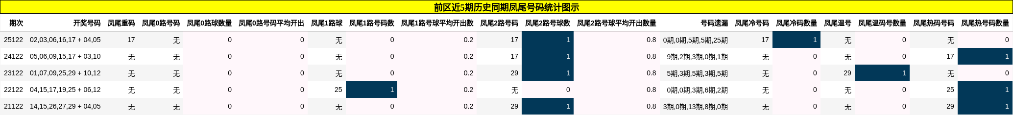 前区近5期历史同期凤尾号码统计图示