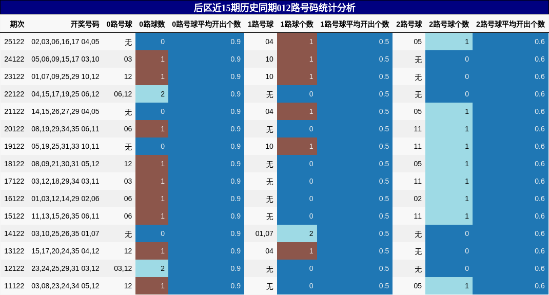 后区近15期历史同期012路号码统计分析