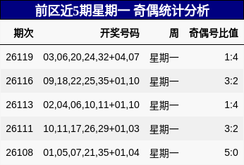 前区近5期星期一 奇偶统计分析