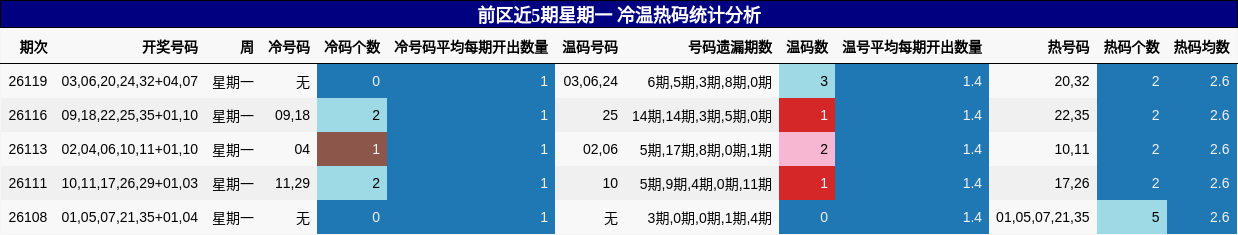 前区近5期星期一 冷温热码统计分析