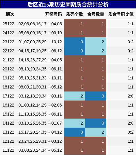 后区近15期历史同期质合统计分析