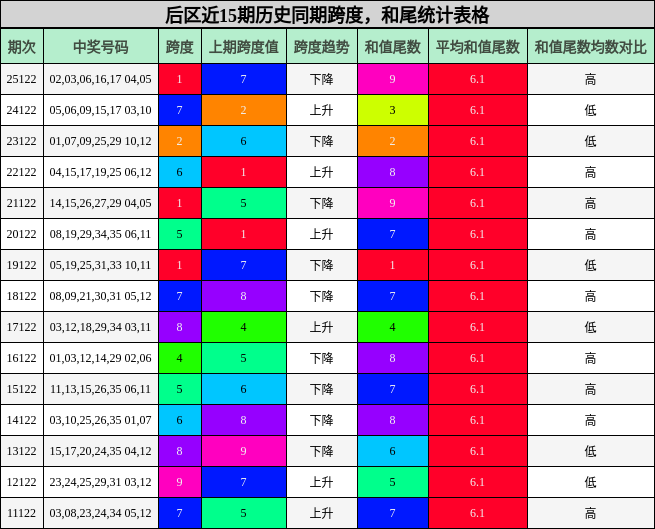 后区近15期历史同期跨度，和尾统计表格