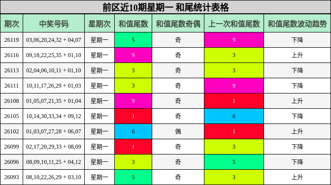前区近10期星期一 和尾统计表格