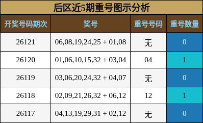 重号分析