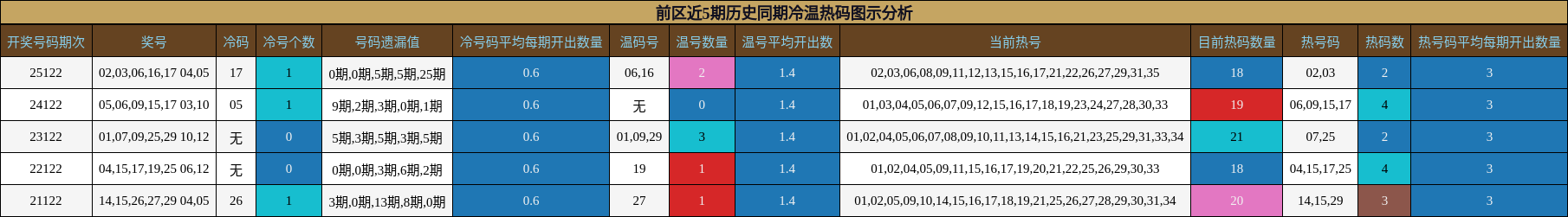 冷温热码分析