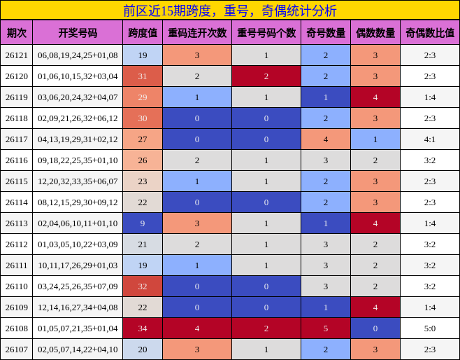 前区近15期跨度，重号，奇偶统计分析