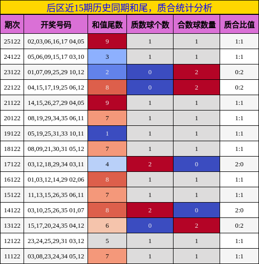 后区近15期历史同期和尾，质合统计分析
