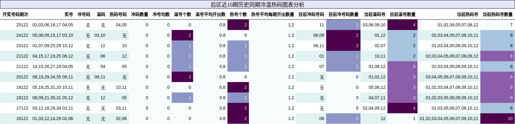 后区近10期历史同期冷温热码图表分析