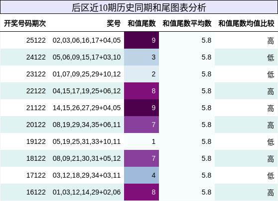 后区近10期历史同期和尾图表分析