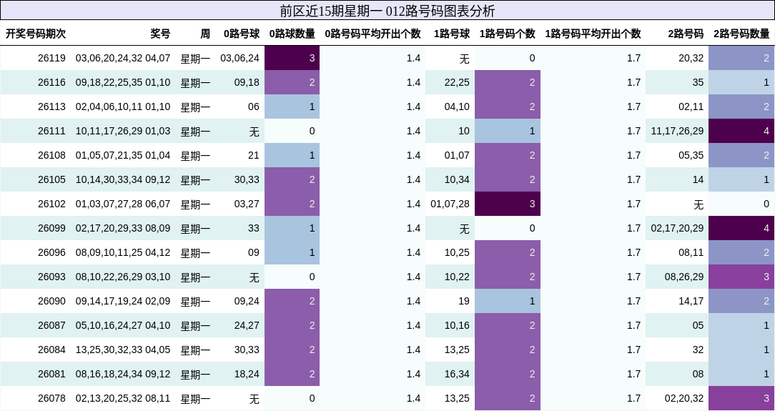 前区近15期星期一 012路号码图表分析