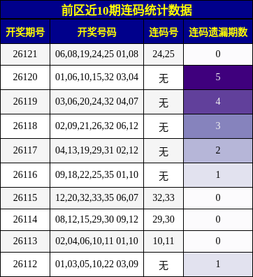 连码分析