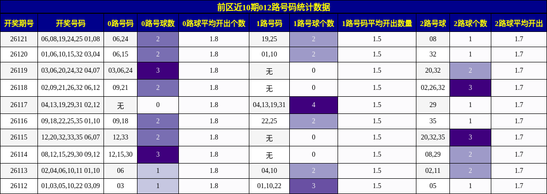 012路号码分析