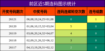 连码分析